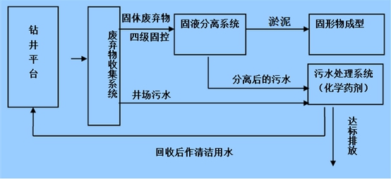 泥浆不落地处理工艺流程图